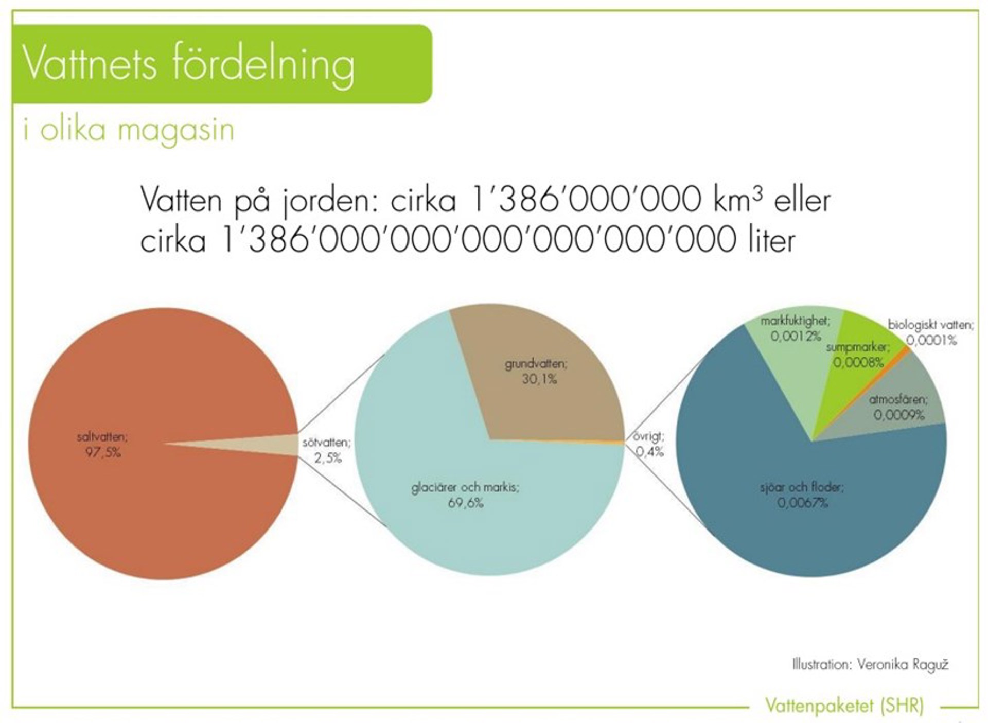 Vattnets Foerdelning